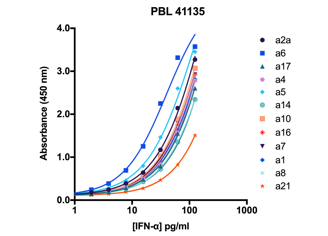 41135 Standard Curves in Various Matricies