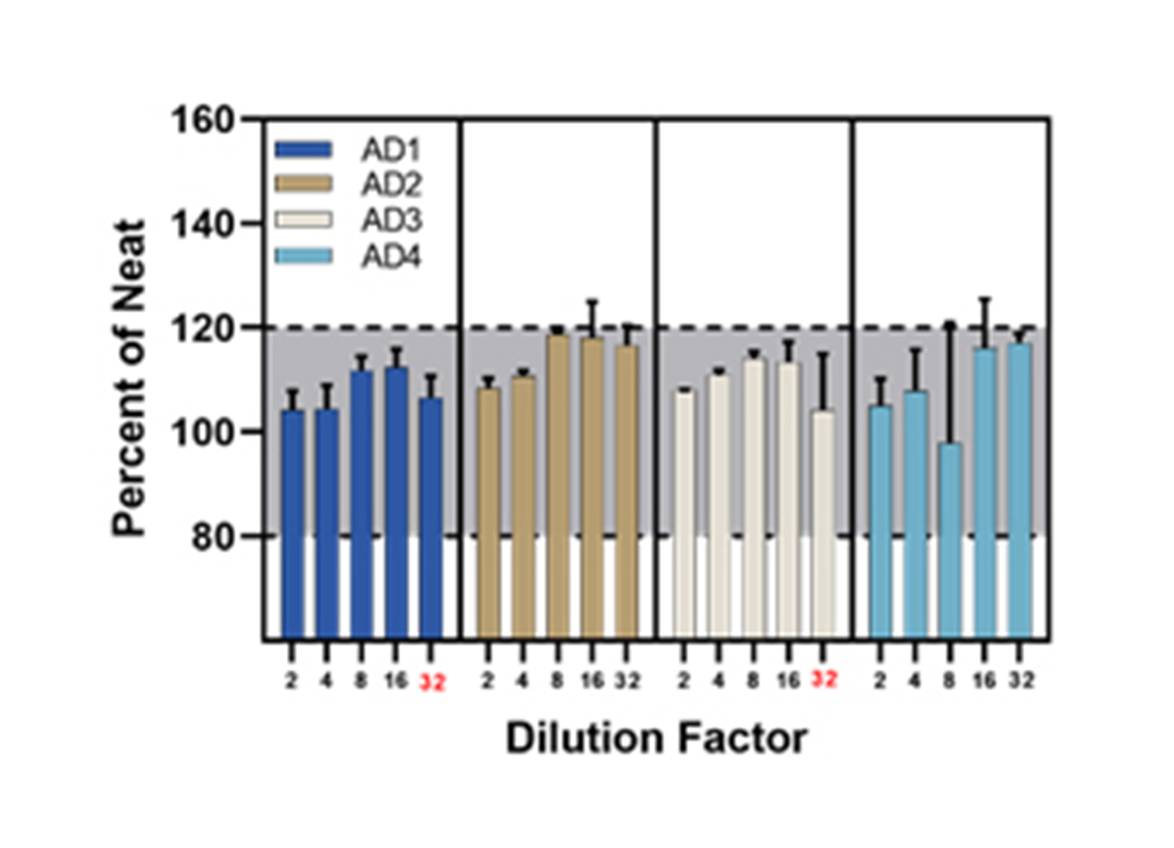 41701 Disease Serum Parallelism