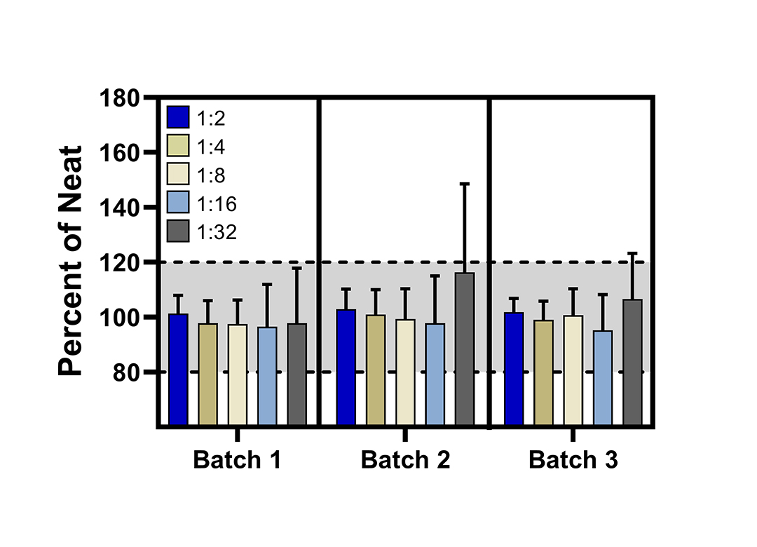 41702 Serum Linearity