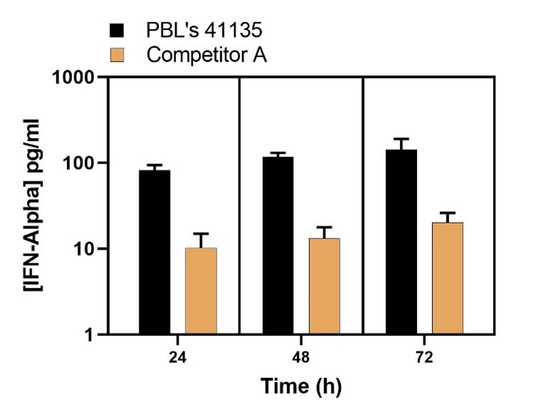 Endogenous Levels of IFN-Alpha Quantified in Sendai Virus (A549) 