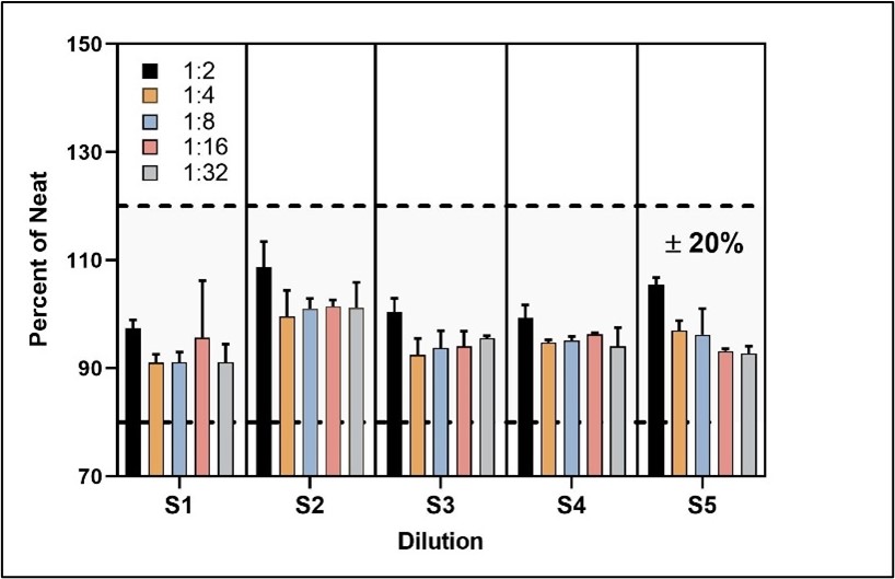 Parallelism of Endogenous Samples 