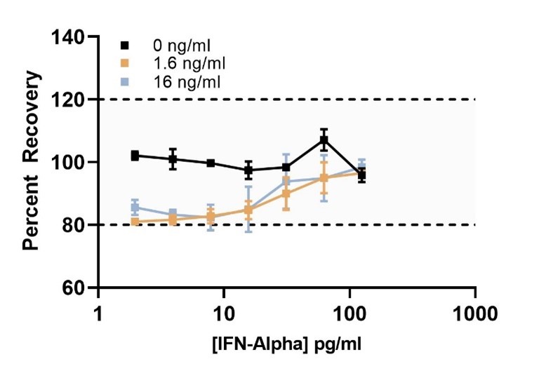 sIFNAR2 Receptor Interference 