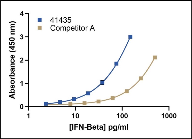 Representative Standard Curves