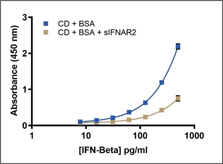 sIFNAR2 Receptor Interference in Competitor A’s ELISA