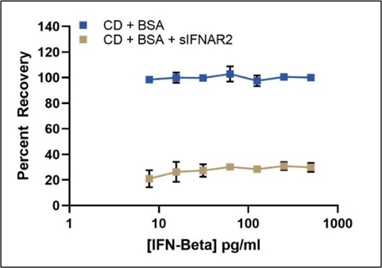 sIFNAR2 Receptor Interference in Competitor A’s ELISA