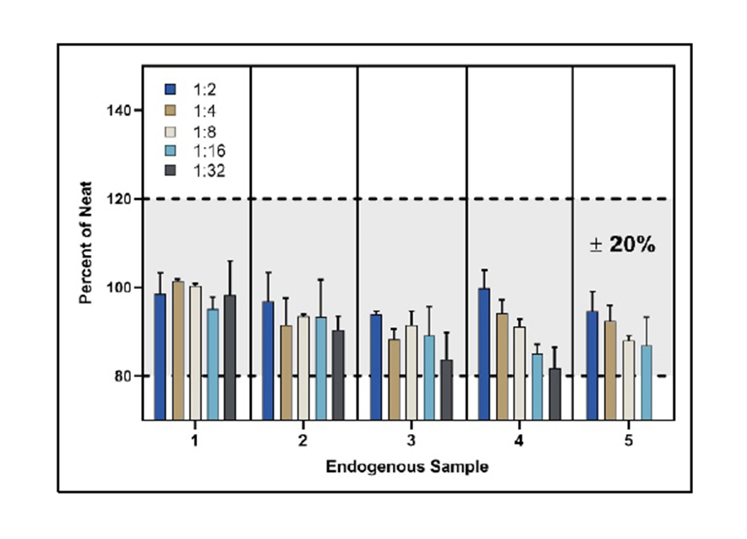 41435 Parallelism of Endogenous Samples
