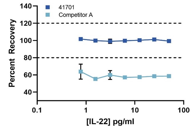 Comparison of Percent Recovery Curves 