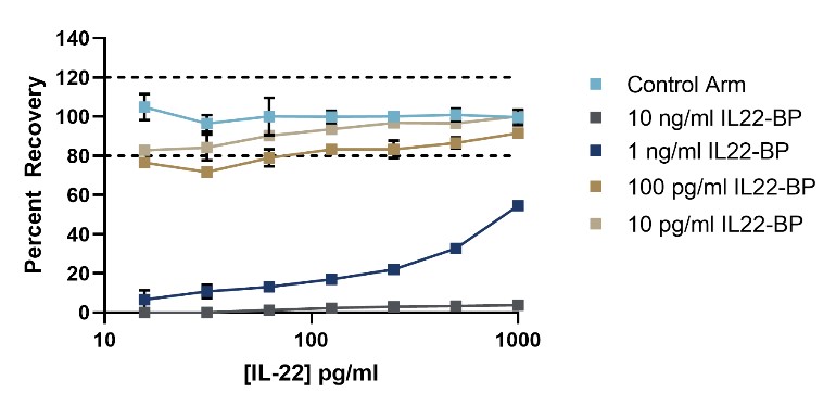 Competitor A Recovery in the  Presence of IL22-BP