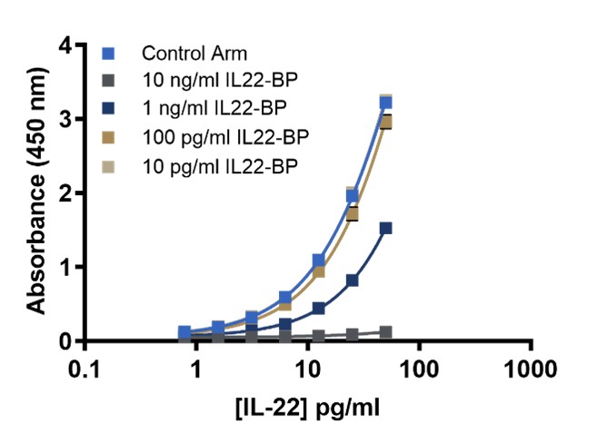 PBL’s IL-22 ELISA (41701) Standard Curve in the  Presence of IL22-BP