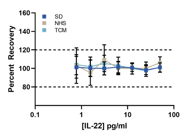 Percent Recovery of IL-22 in Various Matrices