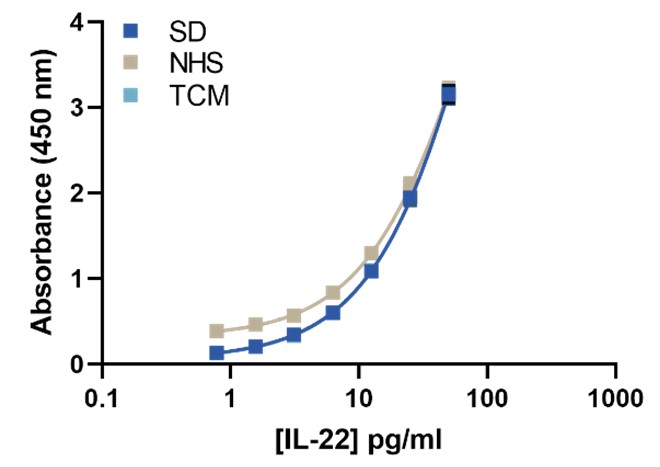 Representative Standard Curves in Various Matrices