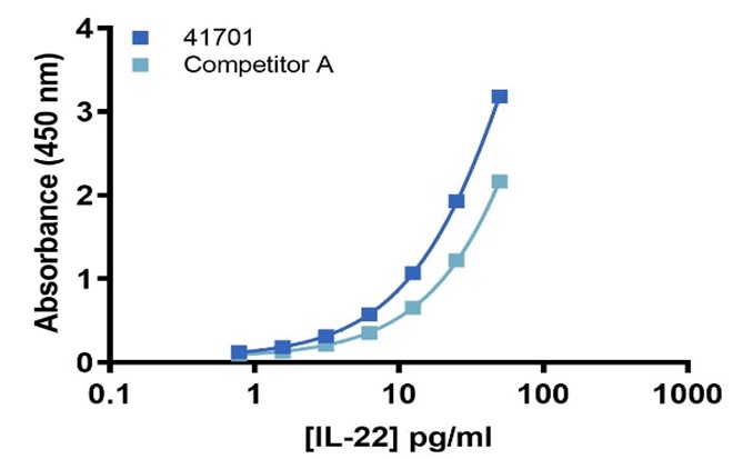 Representative Standard Curves