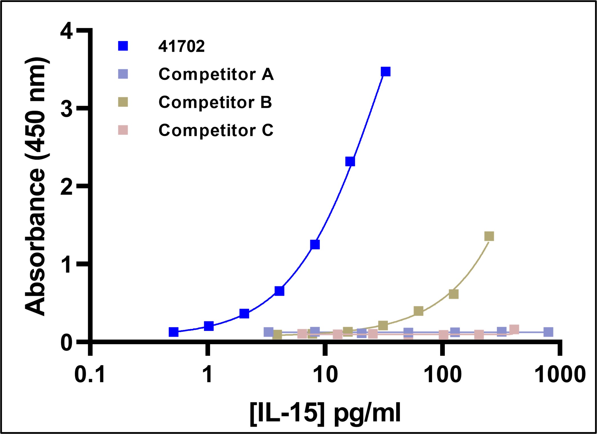 Comparison of PBL’s HEK Standard on Commercial ELISAs