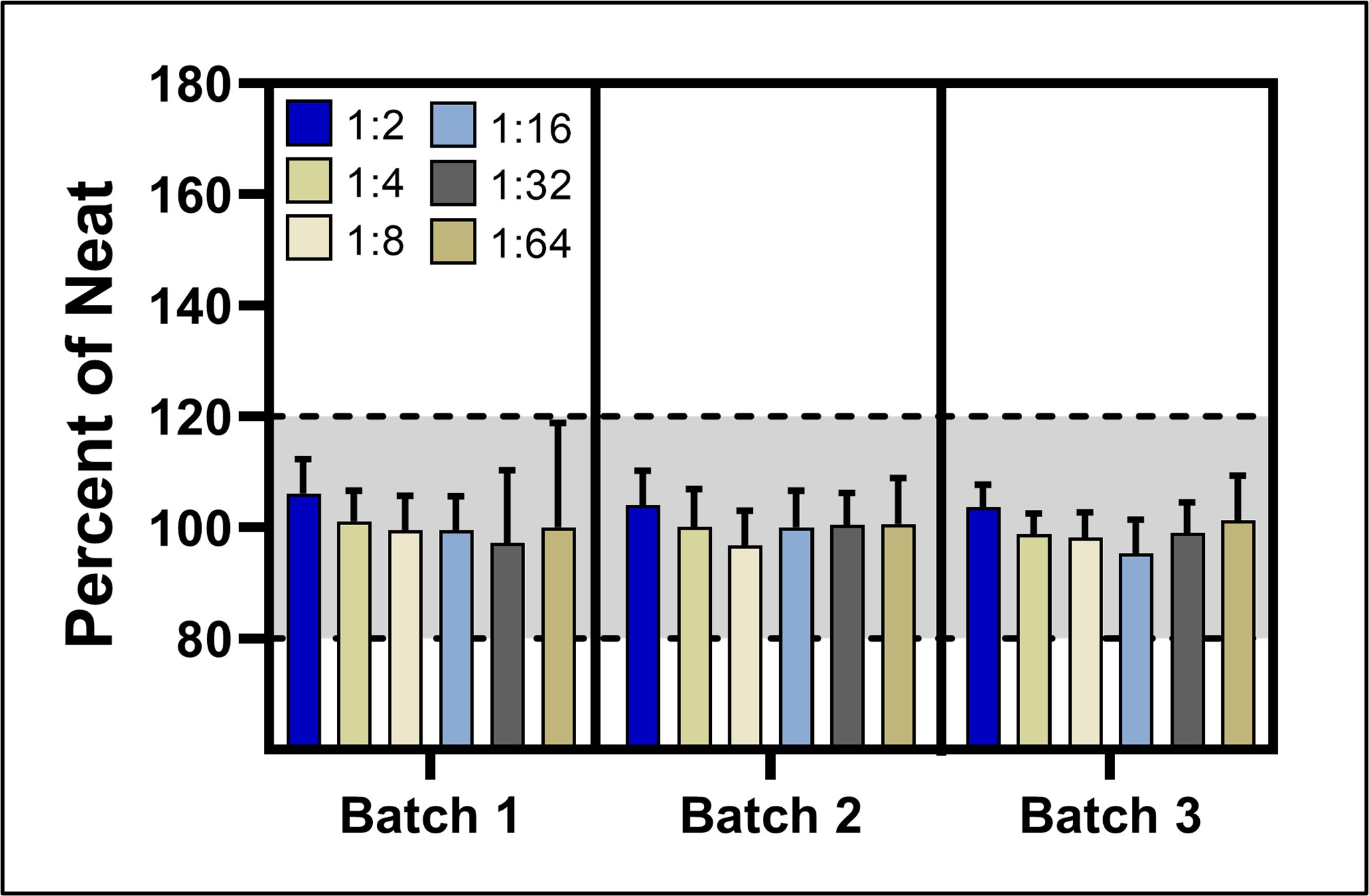 Linearity in Tissue Culture Media