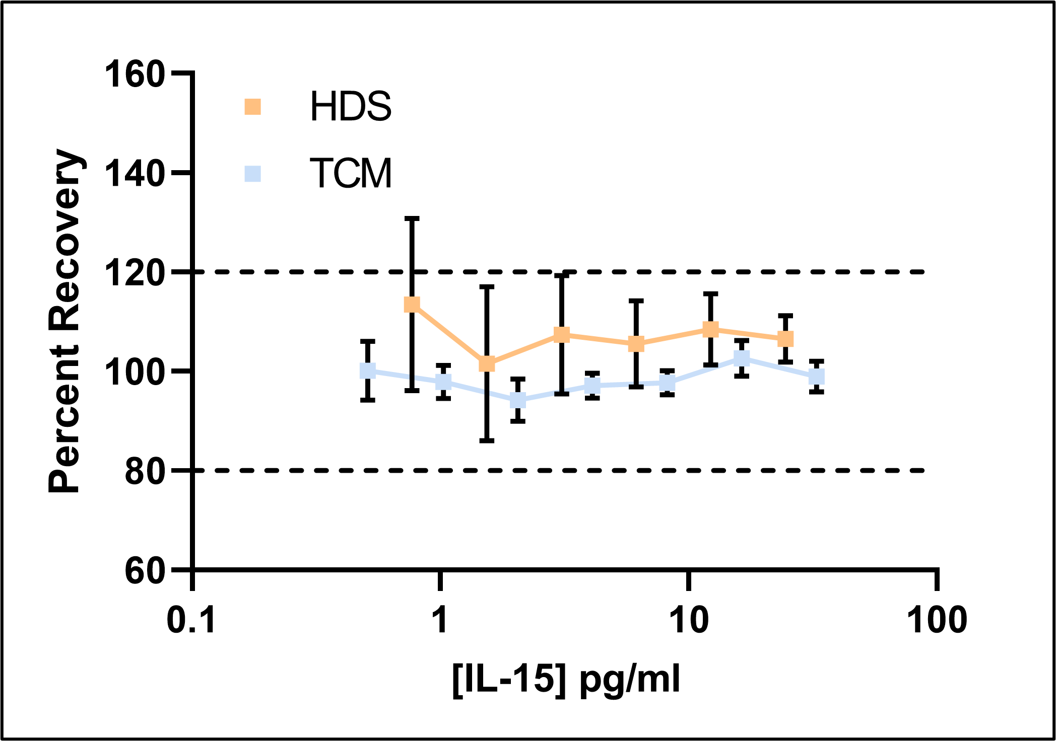 Percent Recovery of IL-15 in Various Matrices
