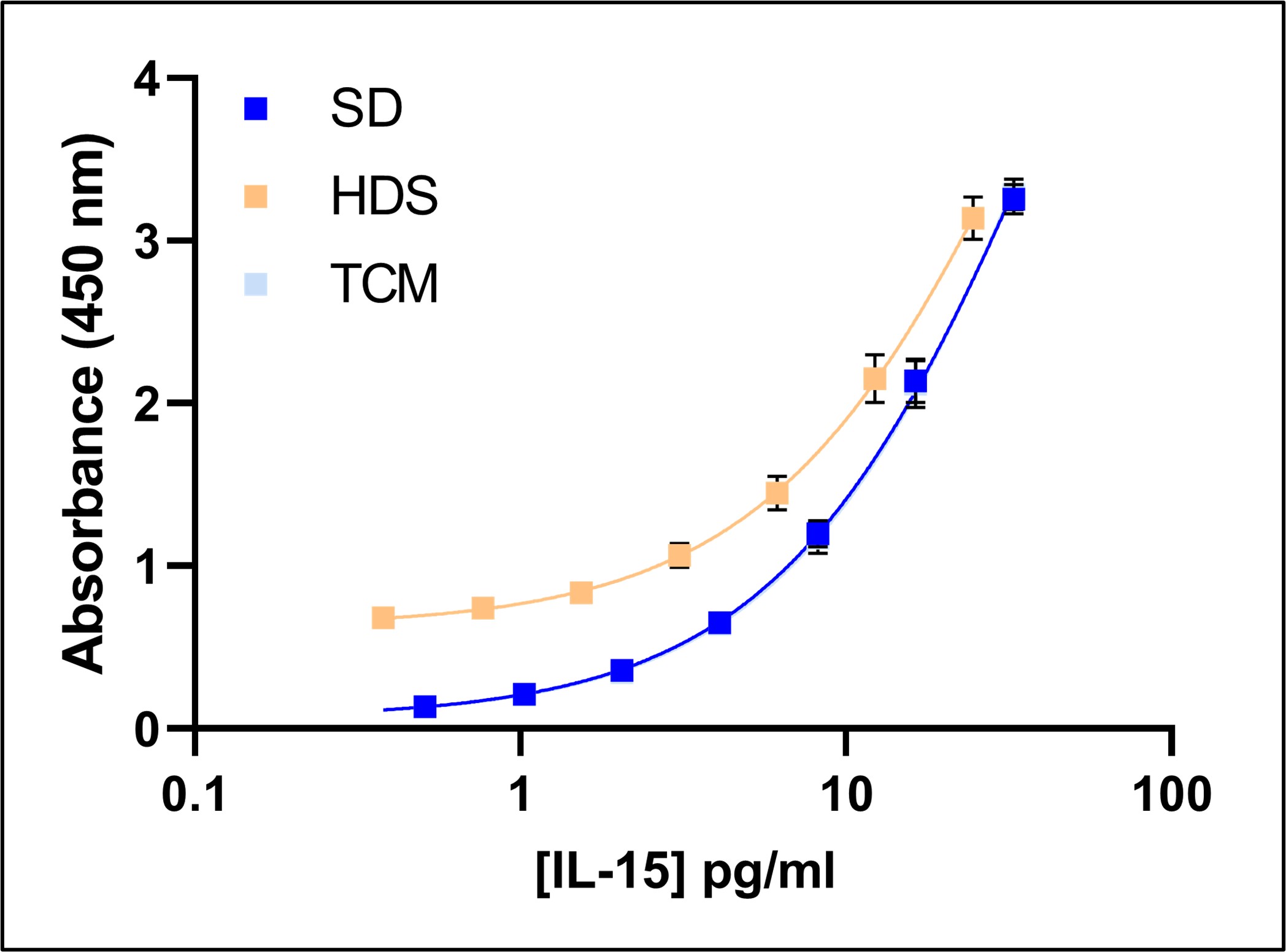 Representative Standard Curves in Various Matrices