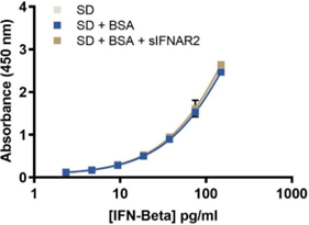 Human IFN-Beta with sIFNAR2