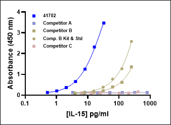 Total Human IL-15 Detection