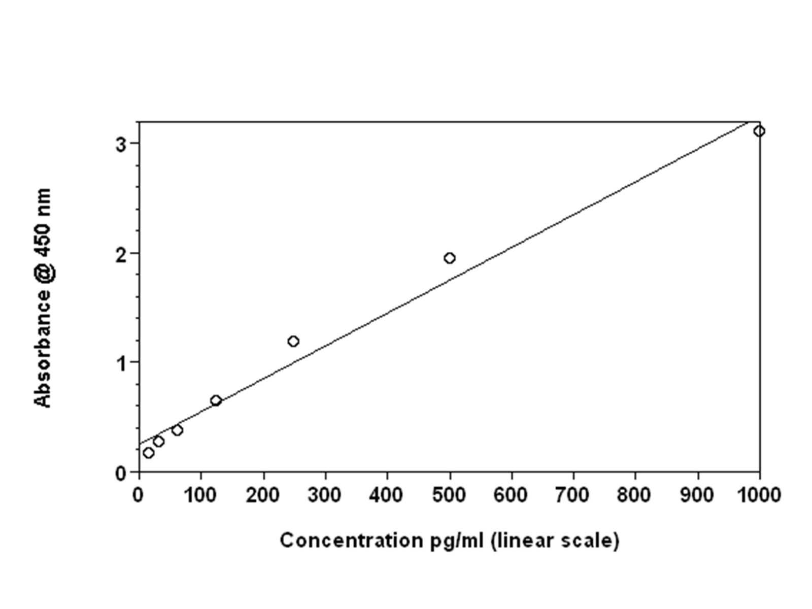 Std curve in Linear