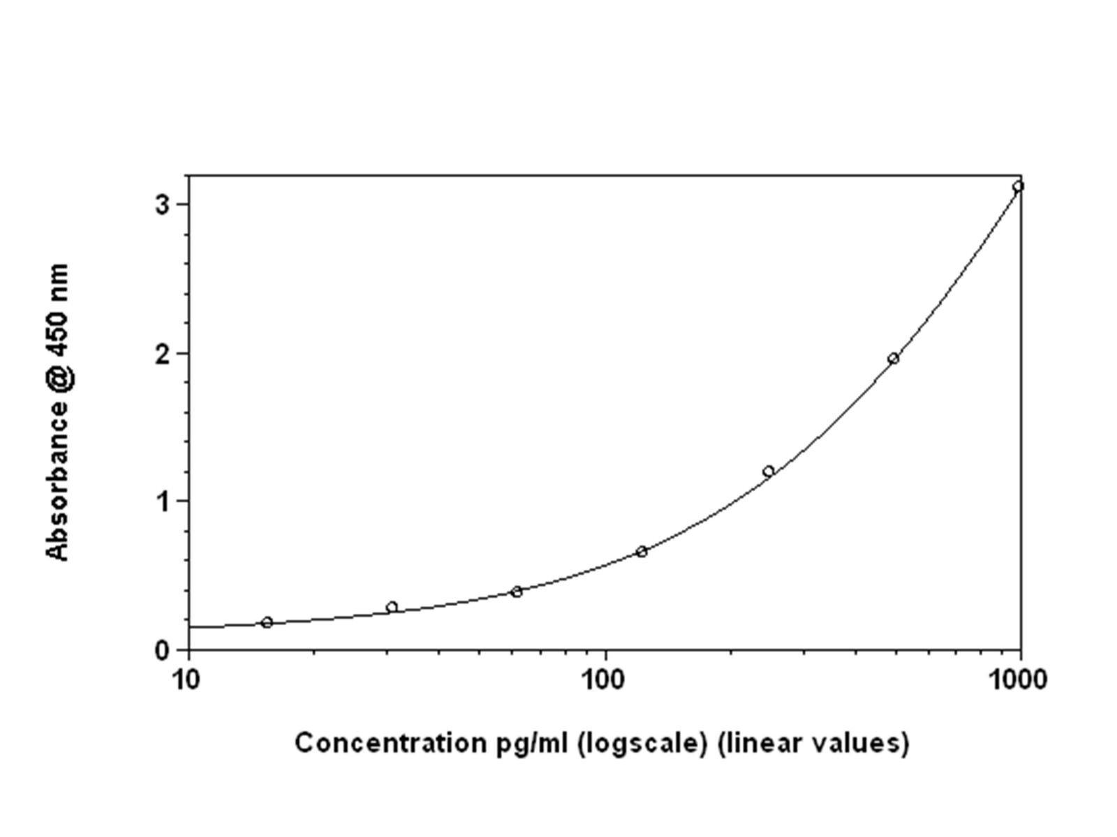 Std curve in 4-P