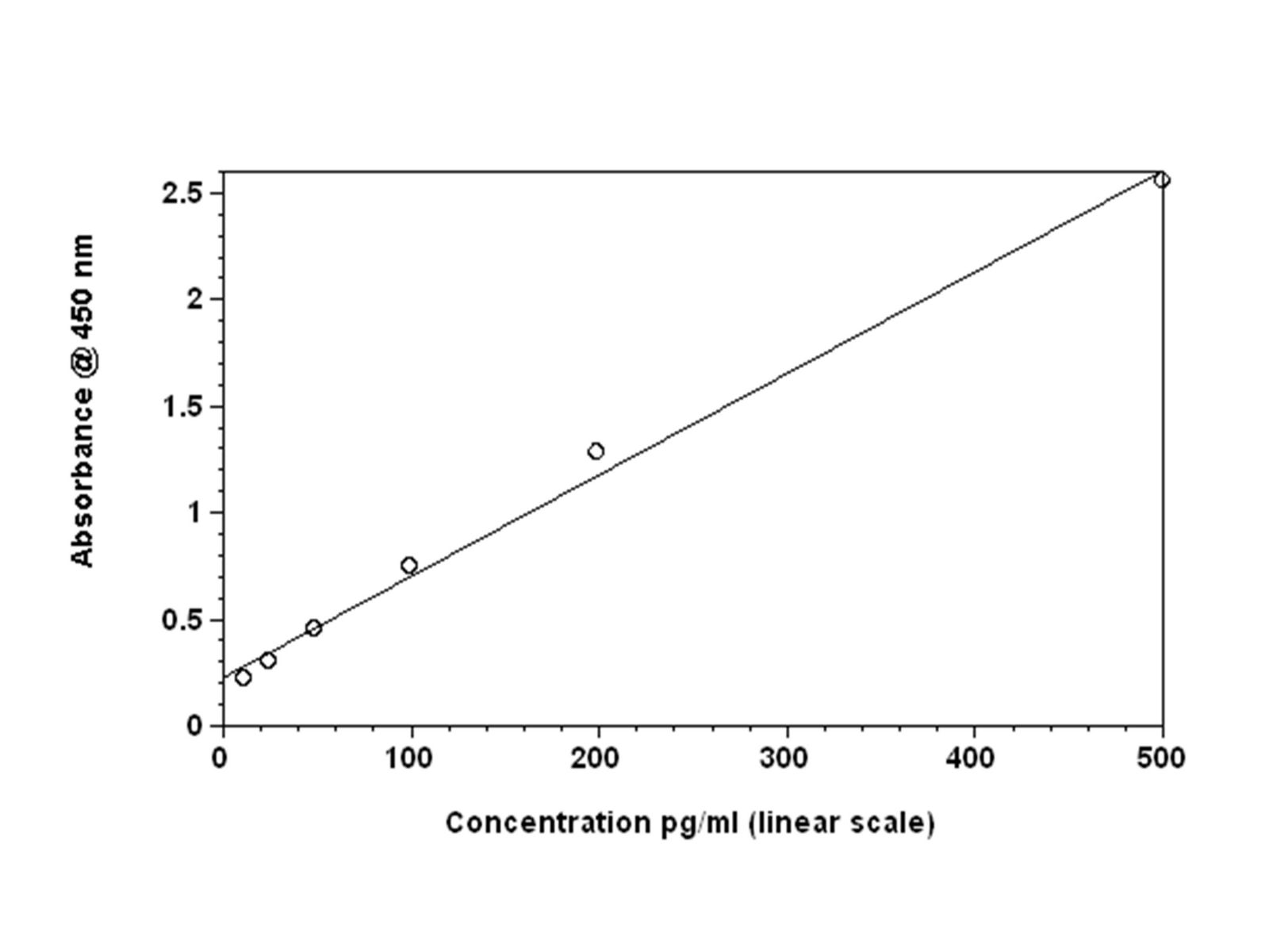 Std curve in 4-P fit log scale