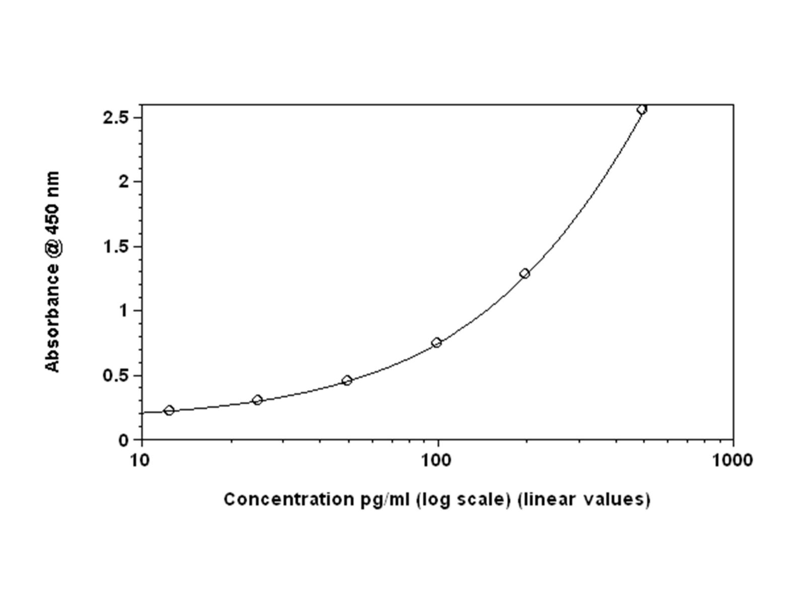 Std curve in 4-P fit