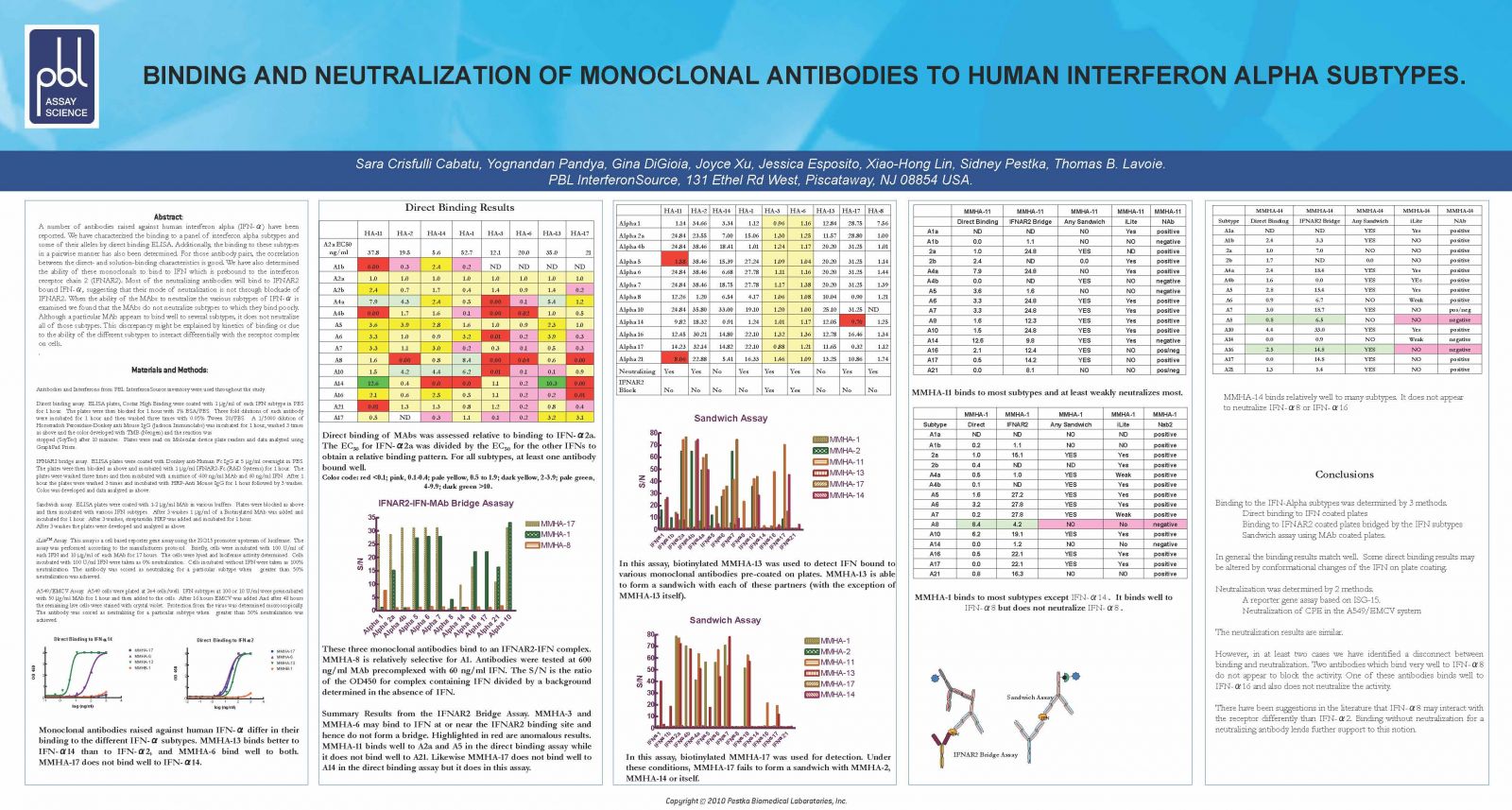 Binding and Neutralization of MAbs to Human IFN-Alpha Subtypes