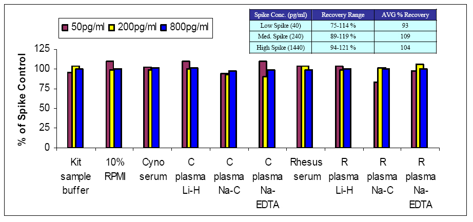 Cynomolgus/Rhesus IFN-Alpha ELISA Spike-Recovery Study