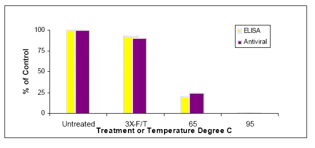 Cynomolgus/Rhesus IFN-Alpha ELISA Heat Treated Study