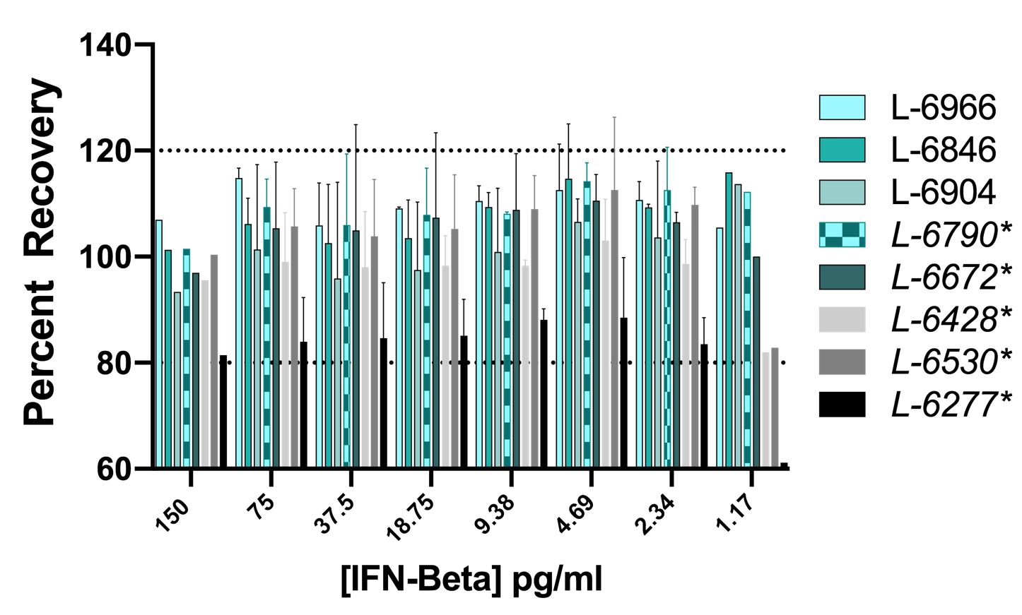 HS-Human IFN-Beta ELISA Lot-to-Lot Consistency