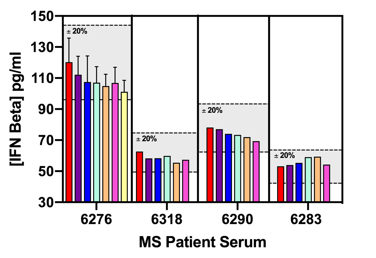 HS-Human IFB-Beta ELISA MS Patient Linearity of Dilutoin