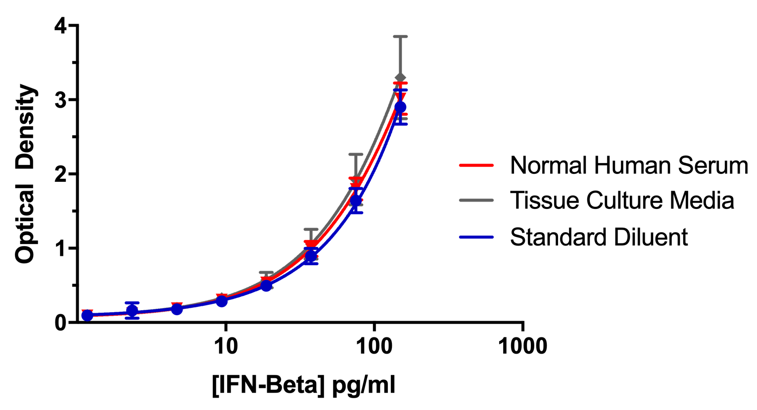 HS-Human IFN-Beta ELISA Std Curves