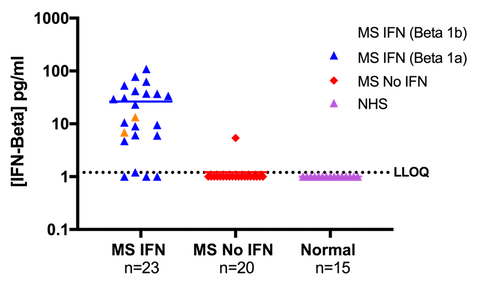 HumanIFN-Beta Level in NHS vs MS 