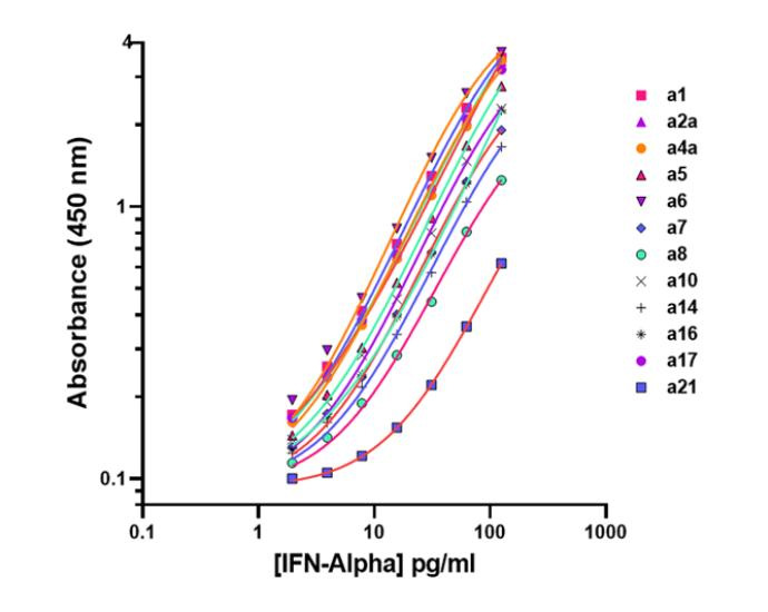 IFN-alpha all subtype measurement