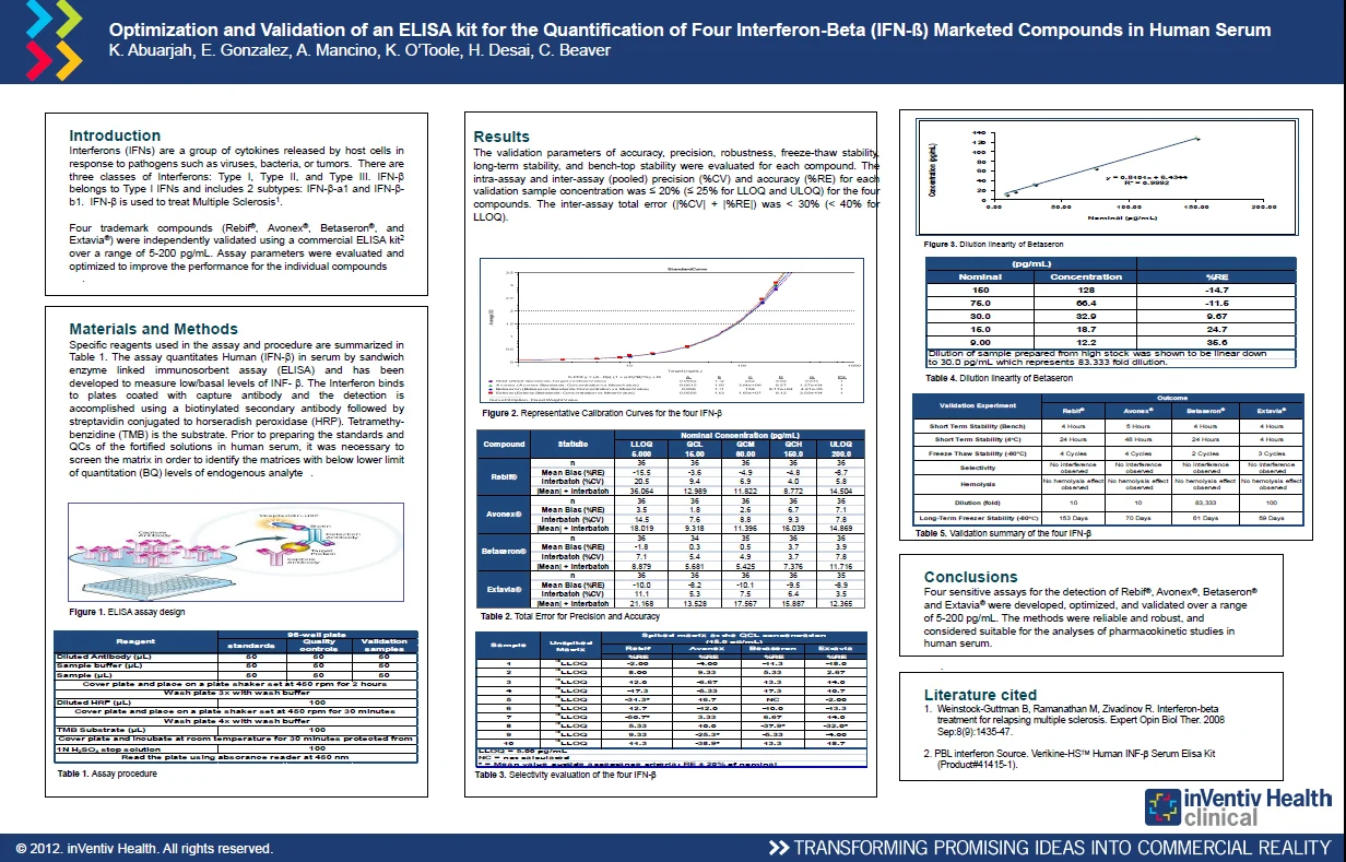 HS-Human IFN-Beta ELISA validated for 4 therapeutics poster