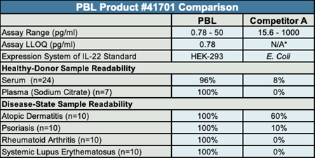 IL-22 Comparison Table