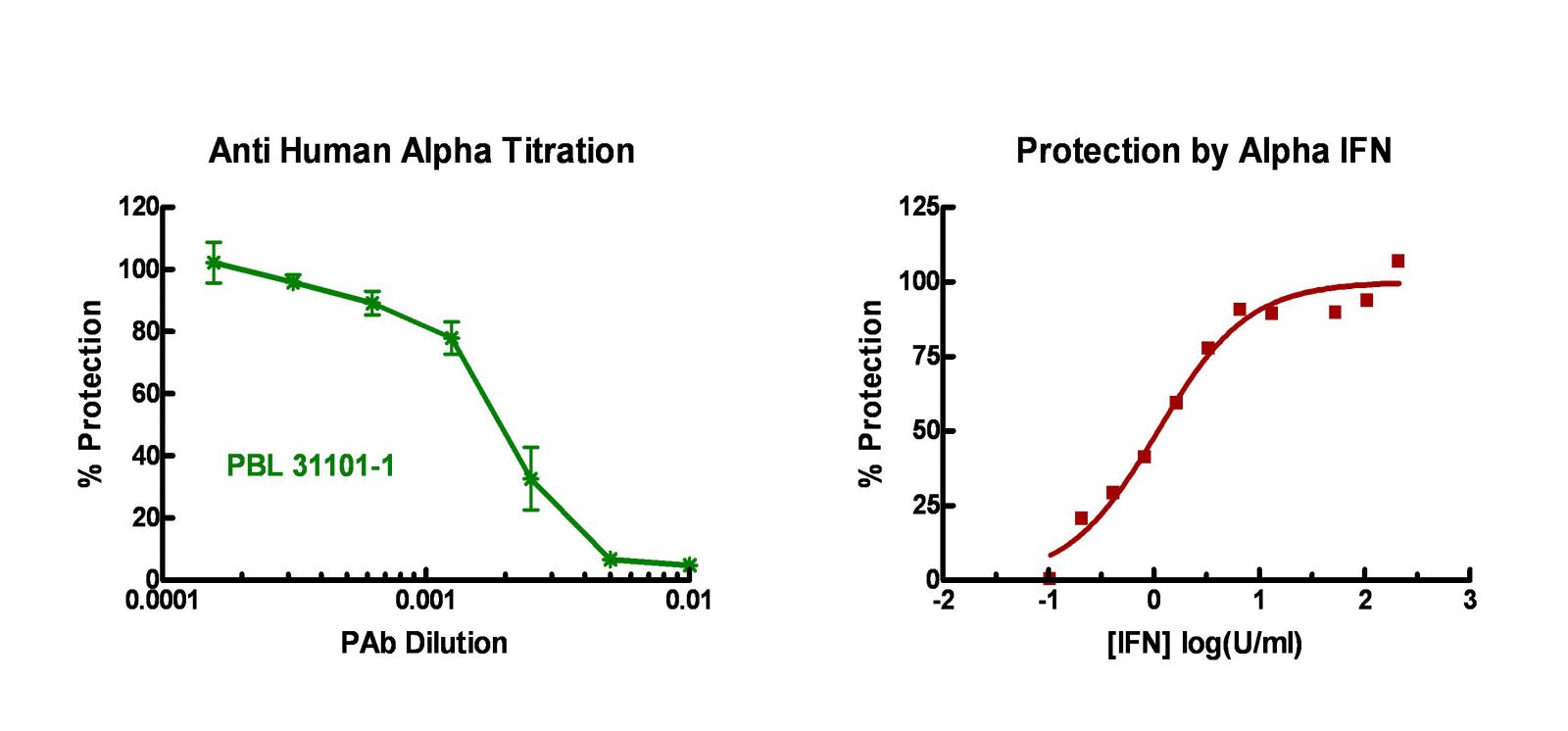 Human IFN-Alpha antiviral activity in the presence of an Anti-Human IFN-Alpha Polyclonal Antibody