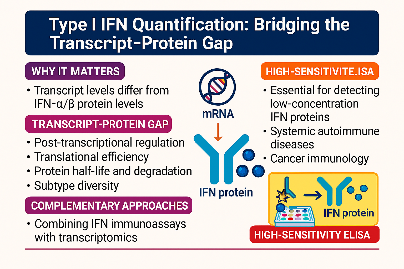Transcript-Protein Gap