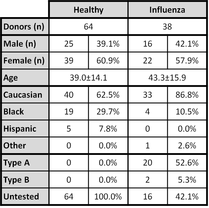 Healthy and Influenza cohorts demographcs