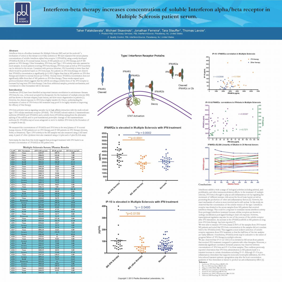 IFN-Beta Therapy increases sIFNAR level in MS Patient Serum