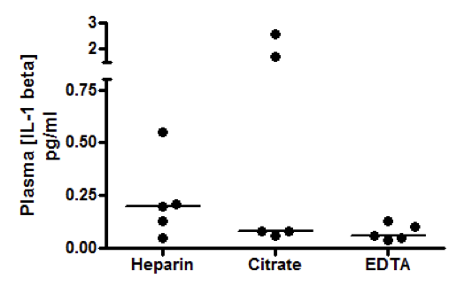 PBL Singulex Erenna shows the ability to measure low levels of IL-1 Beta in Plasma samples (Heparin, Citrate, and EDTA)