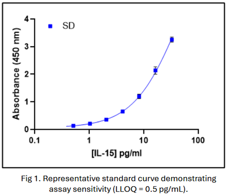 Representative Standard curve of PBL IL-15 ELISA Kit