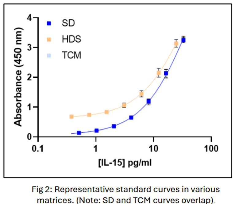 IL-15 standard curves in various matrices