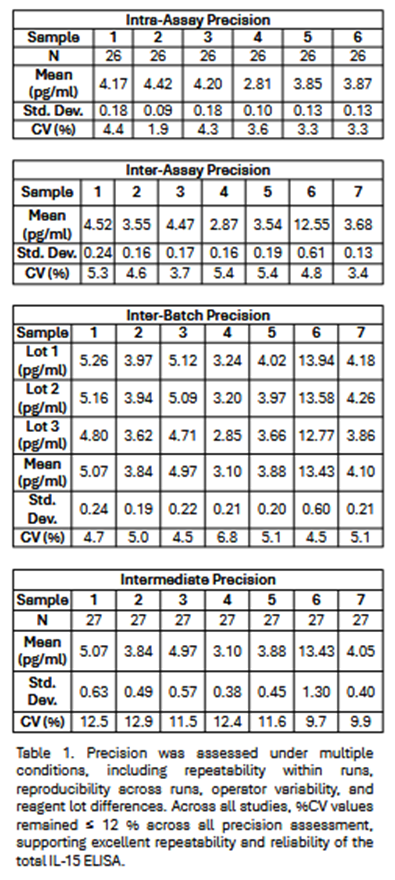 IL-15 Kit Table 1