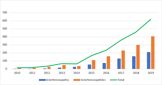 Interferonopathies Publishing Trend