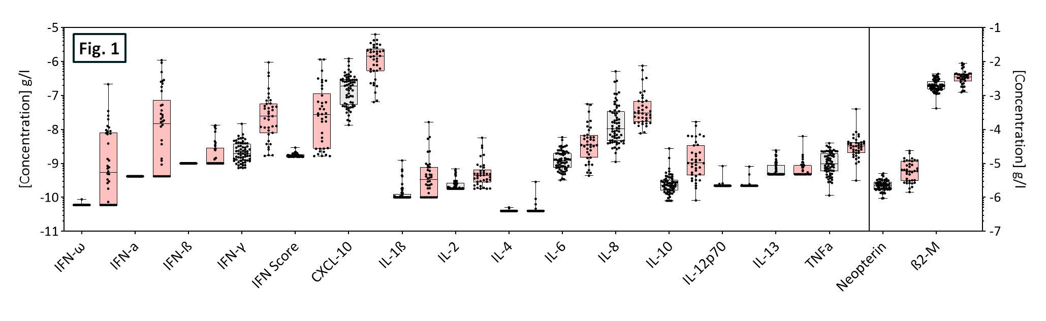 Healthy and Influenza Scatter plots