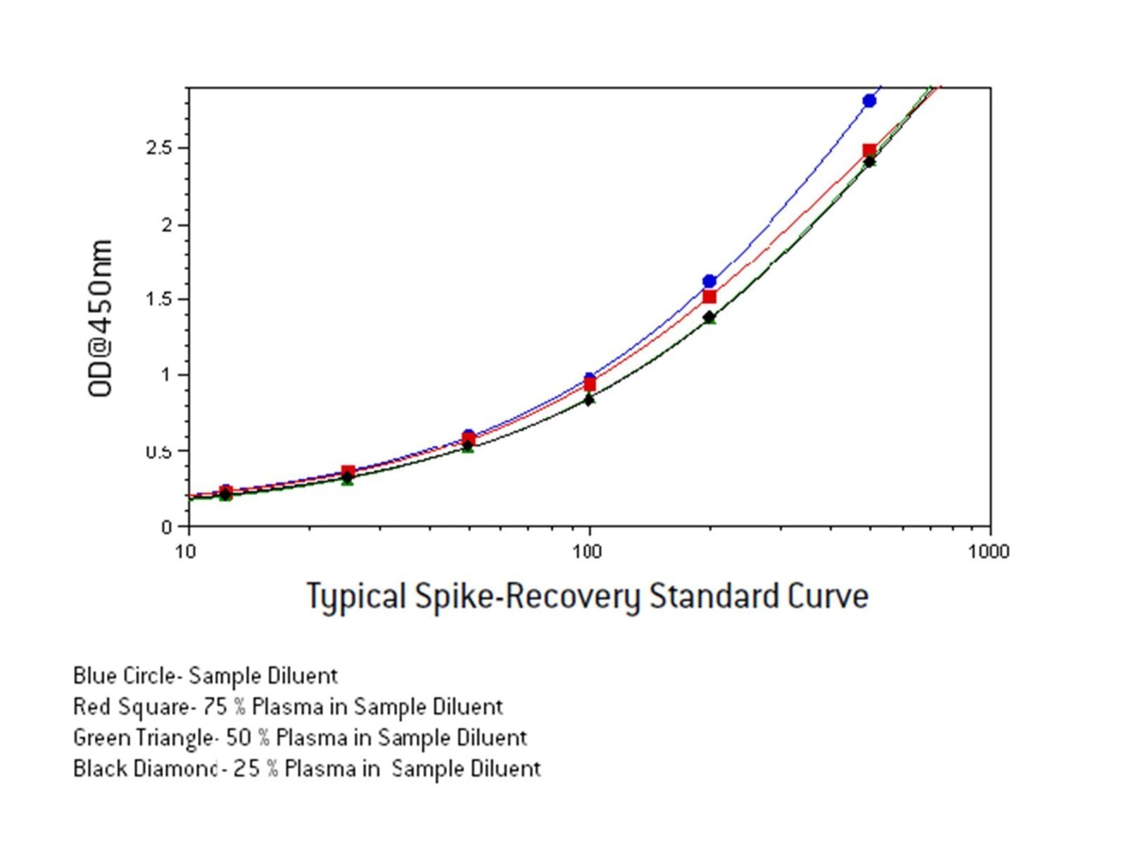 Typical Spike-Recovery Graph Standard Curve
