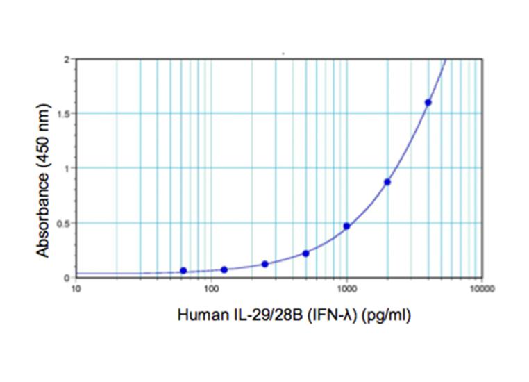 DIY Human IFN-Lambda 1/2/3 (IL-29/28A/28B) ELISA (TCM) | PBL Assay Science
